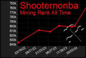 Total Graph of Shooternonba