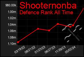 Total Graph of Shooternonba