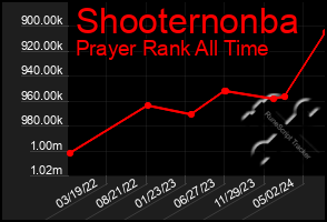 Total Graph of Shooternonba