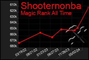 Total Graph of Shooternonba