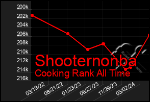 Total Graph of Shooternonba