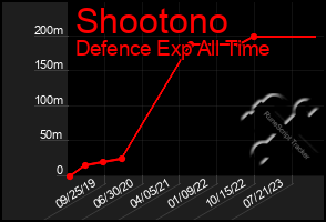 Total Graph of Shootono