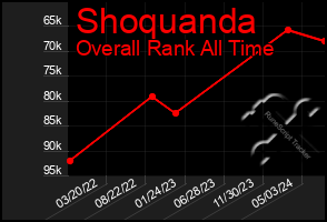 Total Graph of Shoquanda