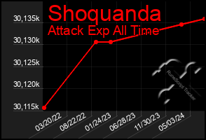 Total Graph of Shoquanda