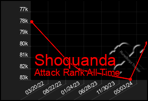 Total Graph of Shoquanda