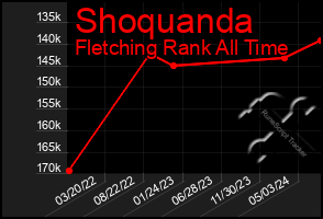 Total Graph of Shoquanda