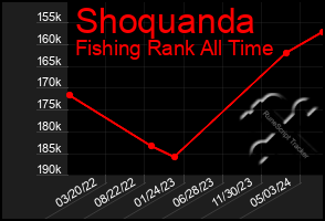 Total Graph of Shoquanda