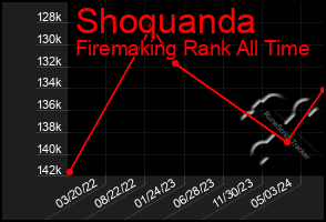 Total Graph of Shoquanda