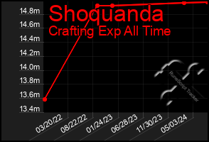 Total Graph of Shoquanda