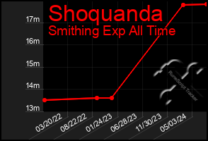 Total Graph of Shoquanda