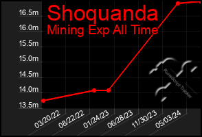 Total Graph of Shoquanda