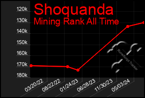 Total Graph of Shoquanda