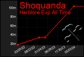 Total Graph of Shoquanda