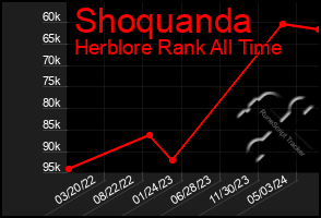 Total Graph of Shoquanda