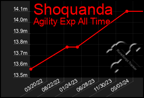 Total Graph of Shoquanda