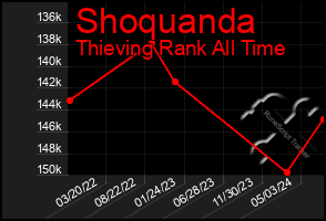 Total Graph of Shoquanda