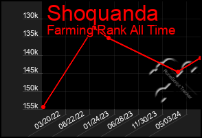 Total Graph of Shoquanda