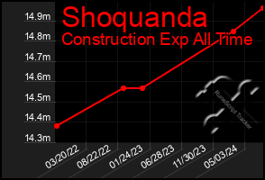 Total Graph of Shoquanda