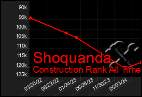 Total Graph of Shoquanda