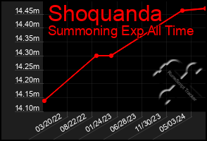 Total Graph of Shoquanda