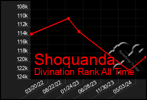 Total Graph of Shoquanda