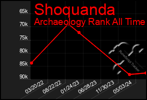 Total Graph of Shoquanda