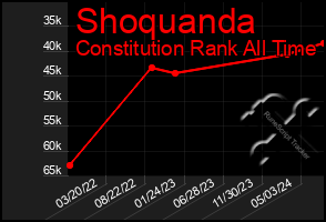 Total Graph of Shoquanda