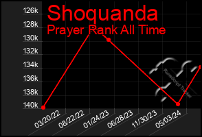 Total Graph of Shoquanda