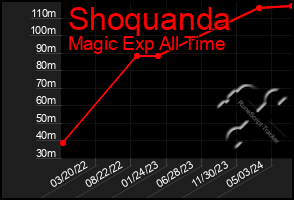 Total Graph of Shoquanda