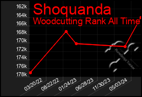 Total Graph of Shoquanda