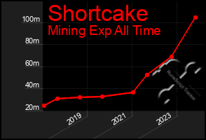 Total Graph of Shortcake