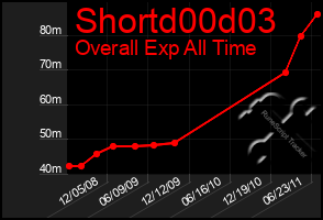 Total Graph of Shortd00d03
