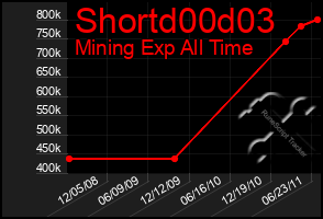 Total Graph of Shortd00d03