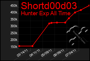 Total Graph of Shortd00d03