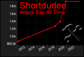 Total Graph of Shortdudee