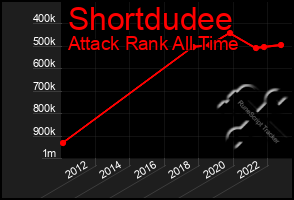 Total Graph of Shortdudee