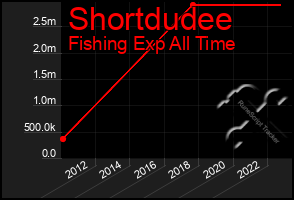 Total Graph of Shortdudee