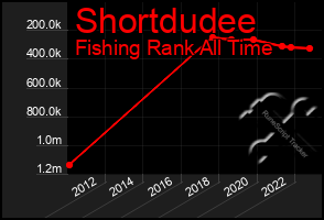 Total Graph of Shortdudee