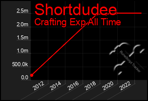 Total Graph of Shortdudee