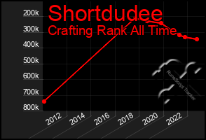 Total Graph of Shortdudee