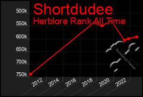 Total Graph of Shortdudee