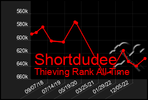 Total Graph of Shortdudee