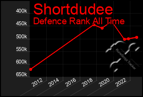 Total Graph of Shortdudee