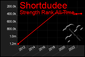 Total Graph of Shortdudee