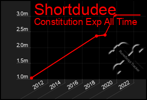 Total Graph of Shortdudee