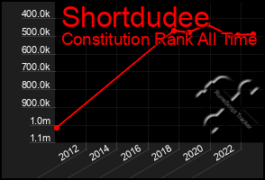 Total Graph of Shortdudee