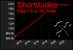 Total Graph of Shortdudee