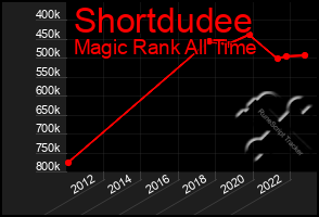 Total Graph of Shortdudee