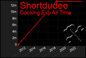 Total Graph of Shortdudee