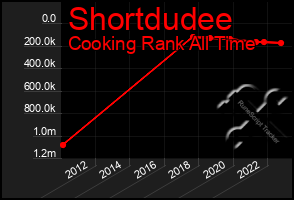 Total Graph of Shortdudee